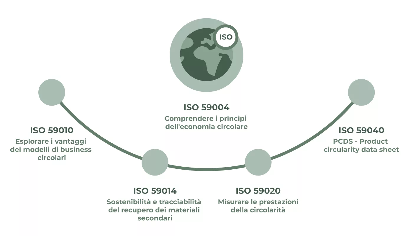 Recap degli standard ISO ambientali