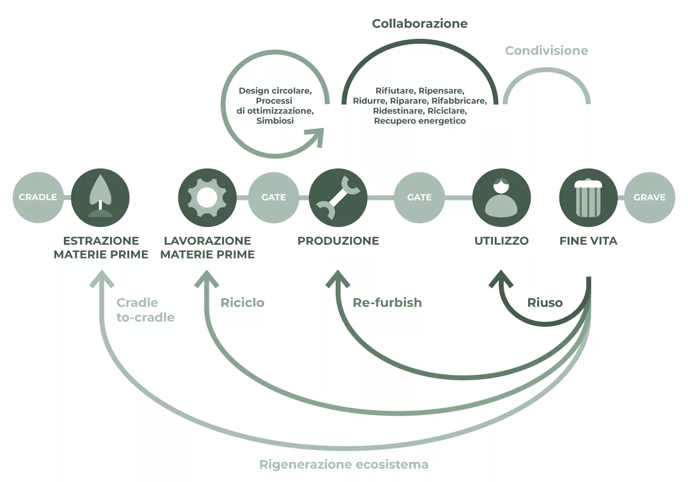 Ripensare il ciclo di vita dei prodotti: infografica